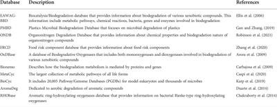 Current bioinformatics tools for biodegradation of xenobiotic compounds